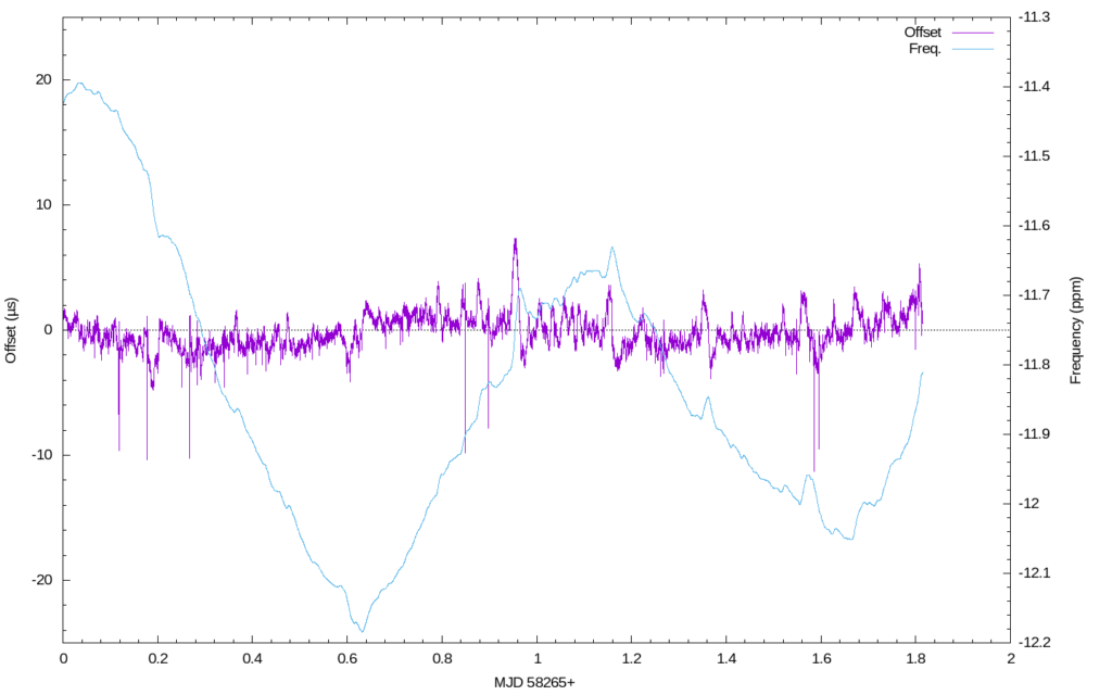 Plot of the NTP statistics files for about 1.8 days. We are plotting the offset in microseconds (left vertical axis) and frequency in PPM (right hand side vertical axis).