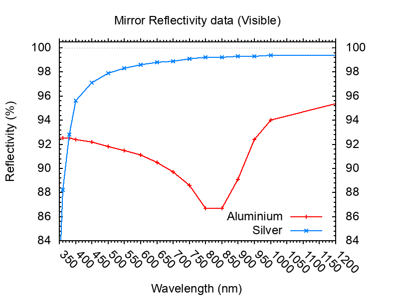 Mirror Reflectivity Data