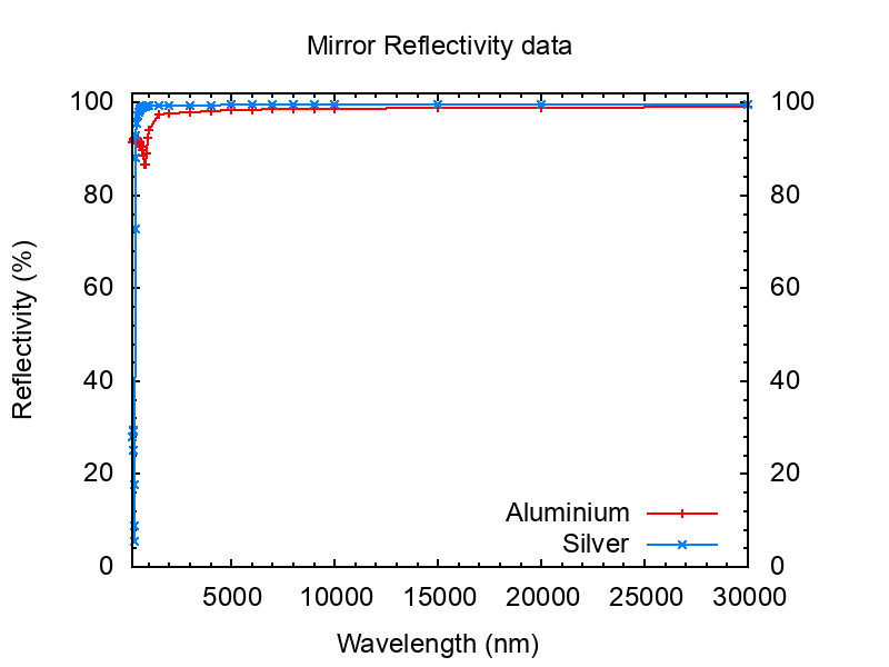 Reflectivity of Aluminium and Silver coatings over the full range of data (220nm to 30000nm; 0.22 to 30 microns)